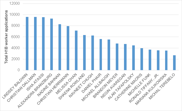 Image:Which Attorneys File The Most Applications Paying H1B Workers the Legal Minimum?